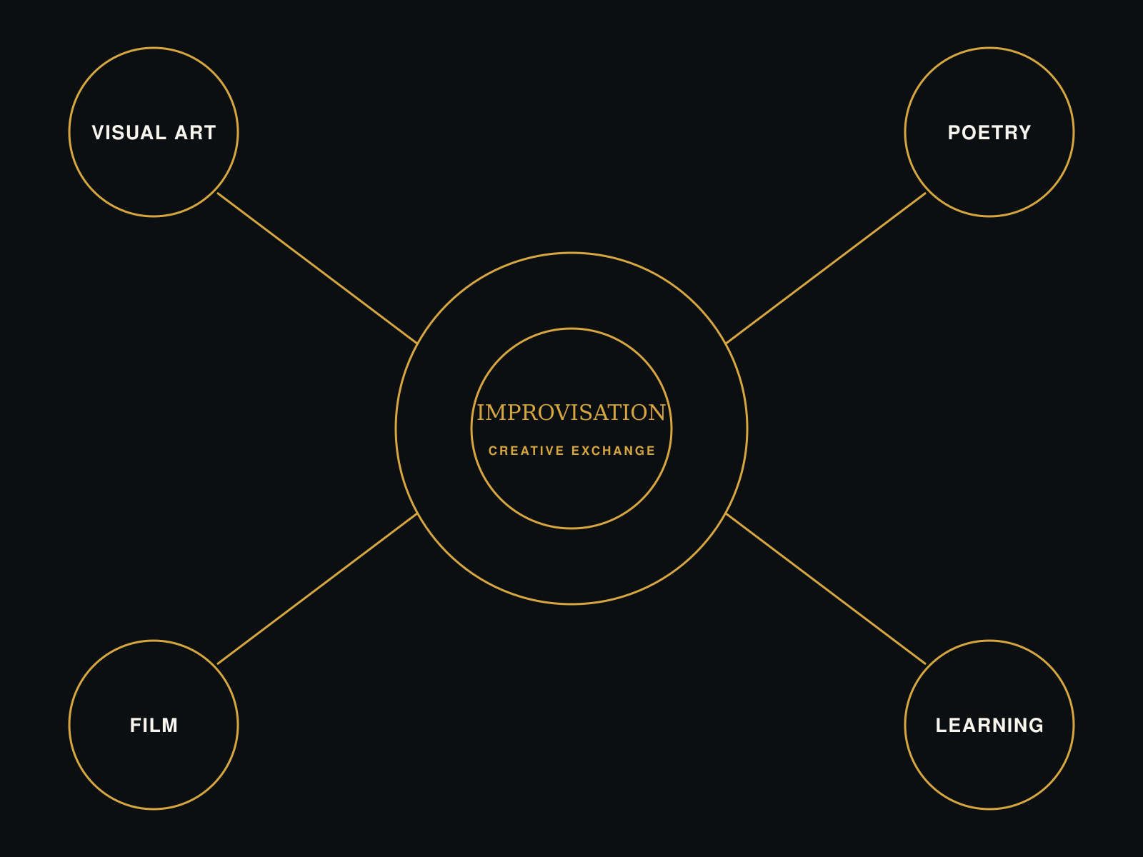 HPPAA Interdisciplinary Arts