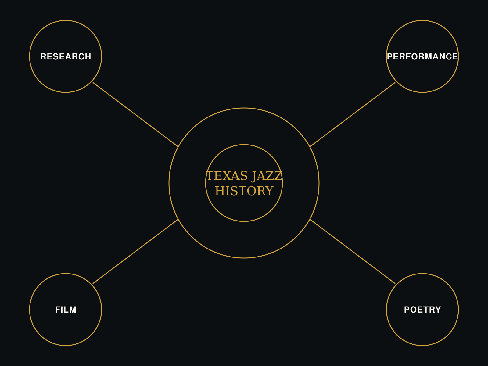 HPPAA Texas Jazz History