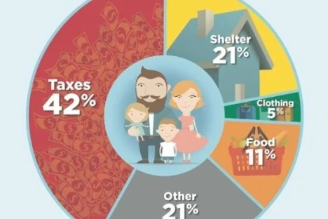 Average Canadian family spends more on taxes than basic necessities