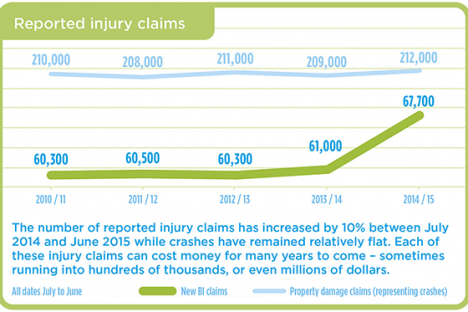 ICBC says fraud, rise in claims reason for rate increase