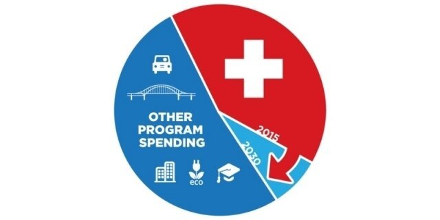 Health care spending could consume almost 50 per cent of provincial budgets by 2030