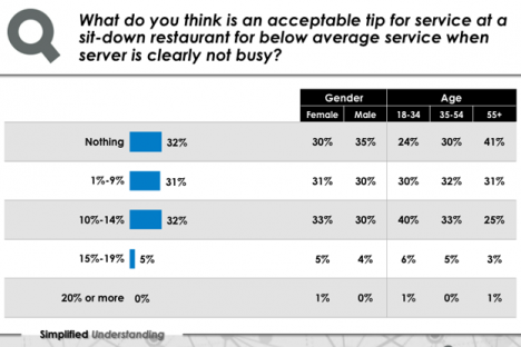 Bad Service, No Tip — Insights West Survey