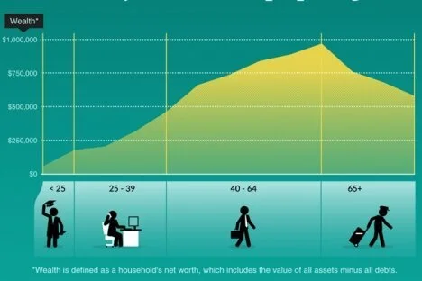 Age a factor in Canadian wealth inequality