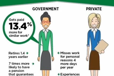 Wage premium for government employees over comparable private-sector workers hits 13.4 per cent in Ontario
