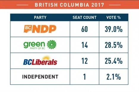 Students vote in NDP by wide margin