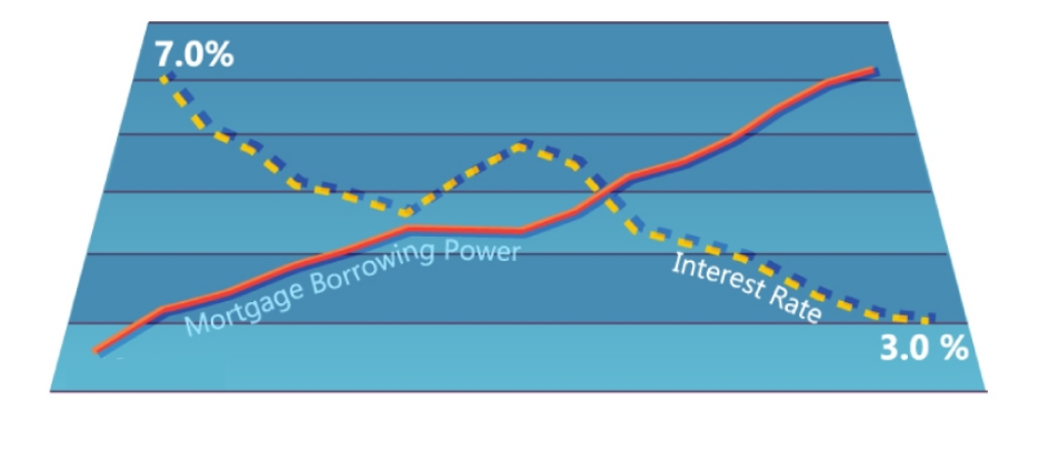 Lower interest rates, rising incomes more than doubles amount Canadians borrow for a home