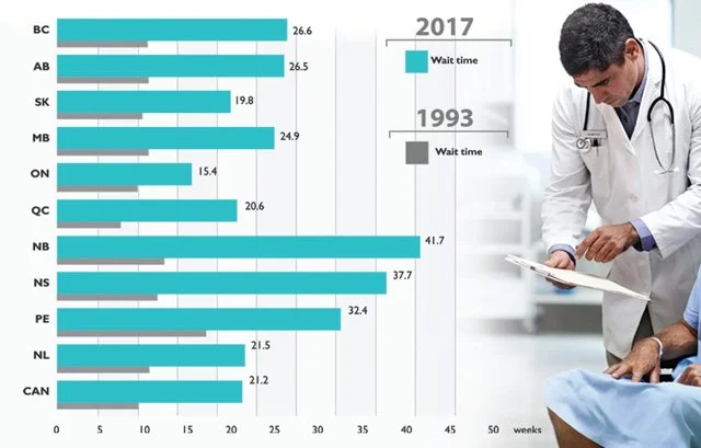 Canada’s health-care wait times hit new record—21.2 weeks