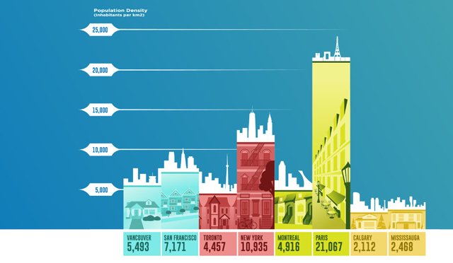 Canada’s biggest cities much less dense than other major U.S., international urban centres