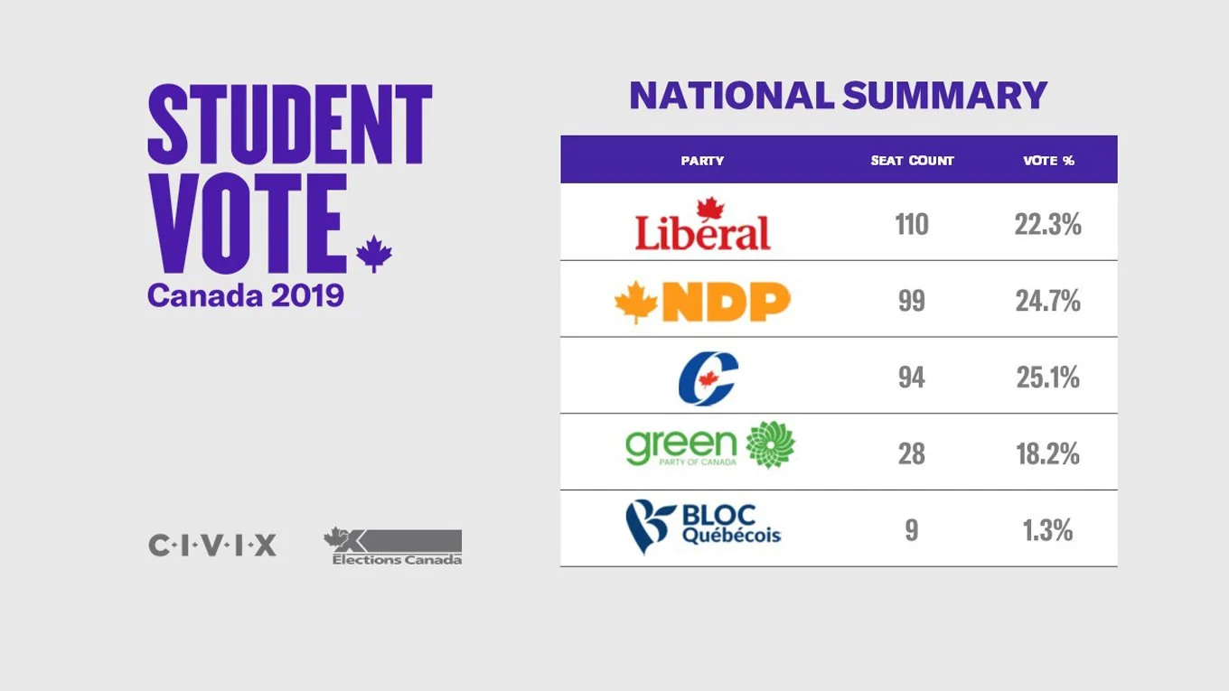 Students elect Liberal minority government in national parallel election