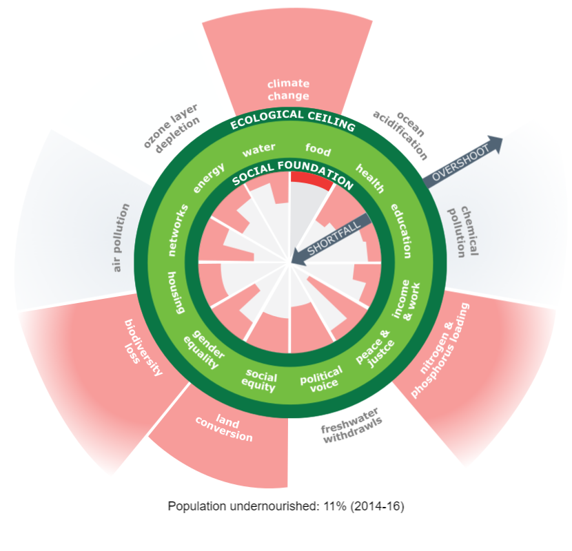 Column: Green strings and doughnut economics
