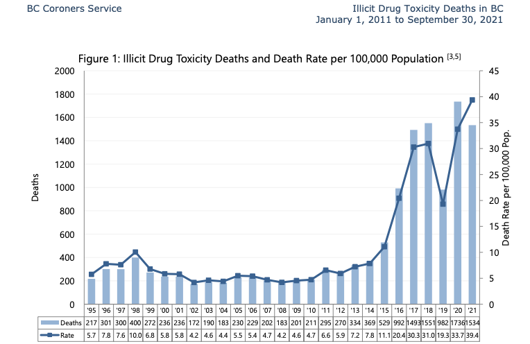 More than 1,500 lives lost to toxic illicit drugs in first nine months of 2021