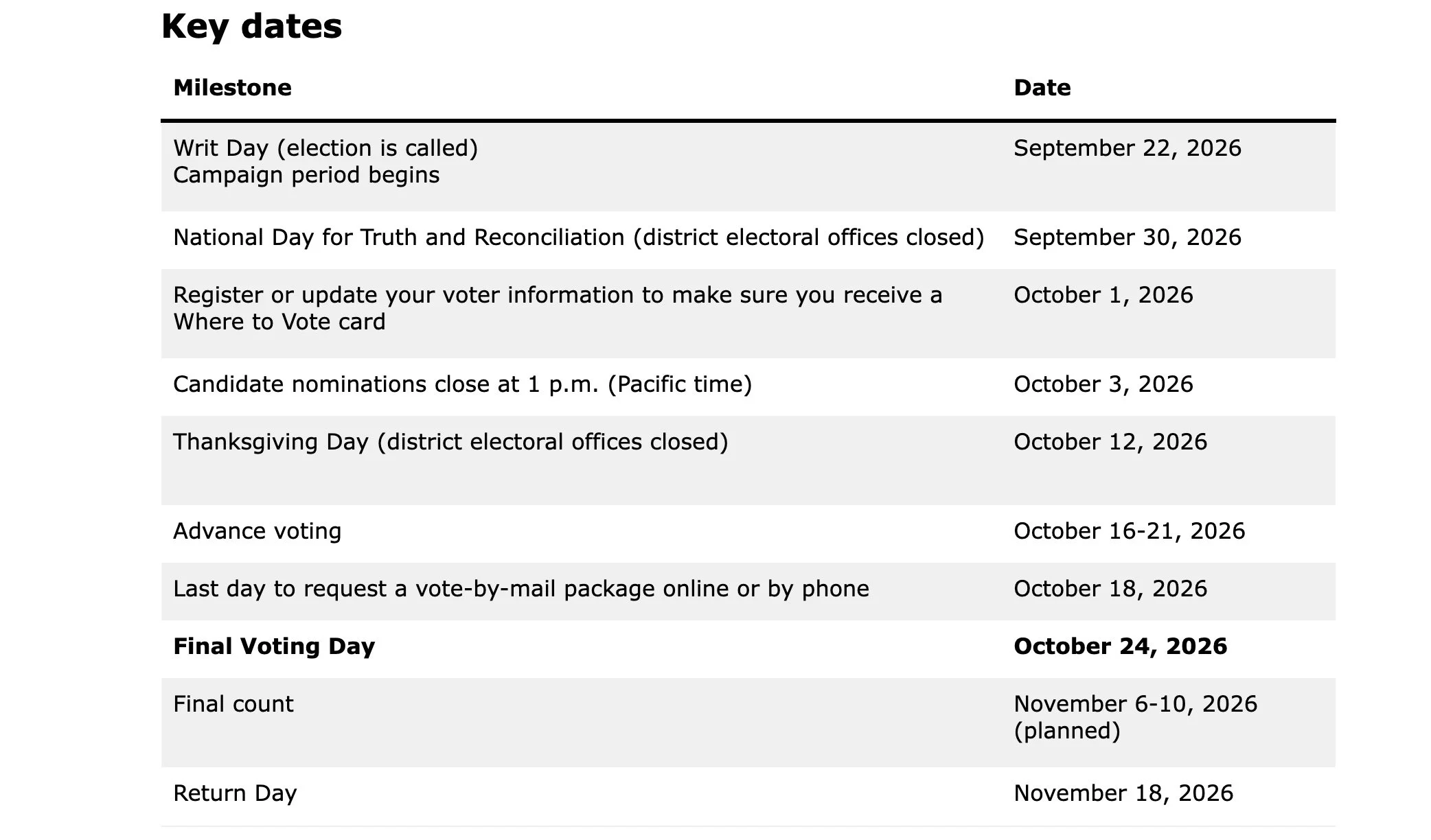 Boundary-Similkameen voters have until Oct. 1 to register or update information for Where to Vote cards