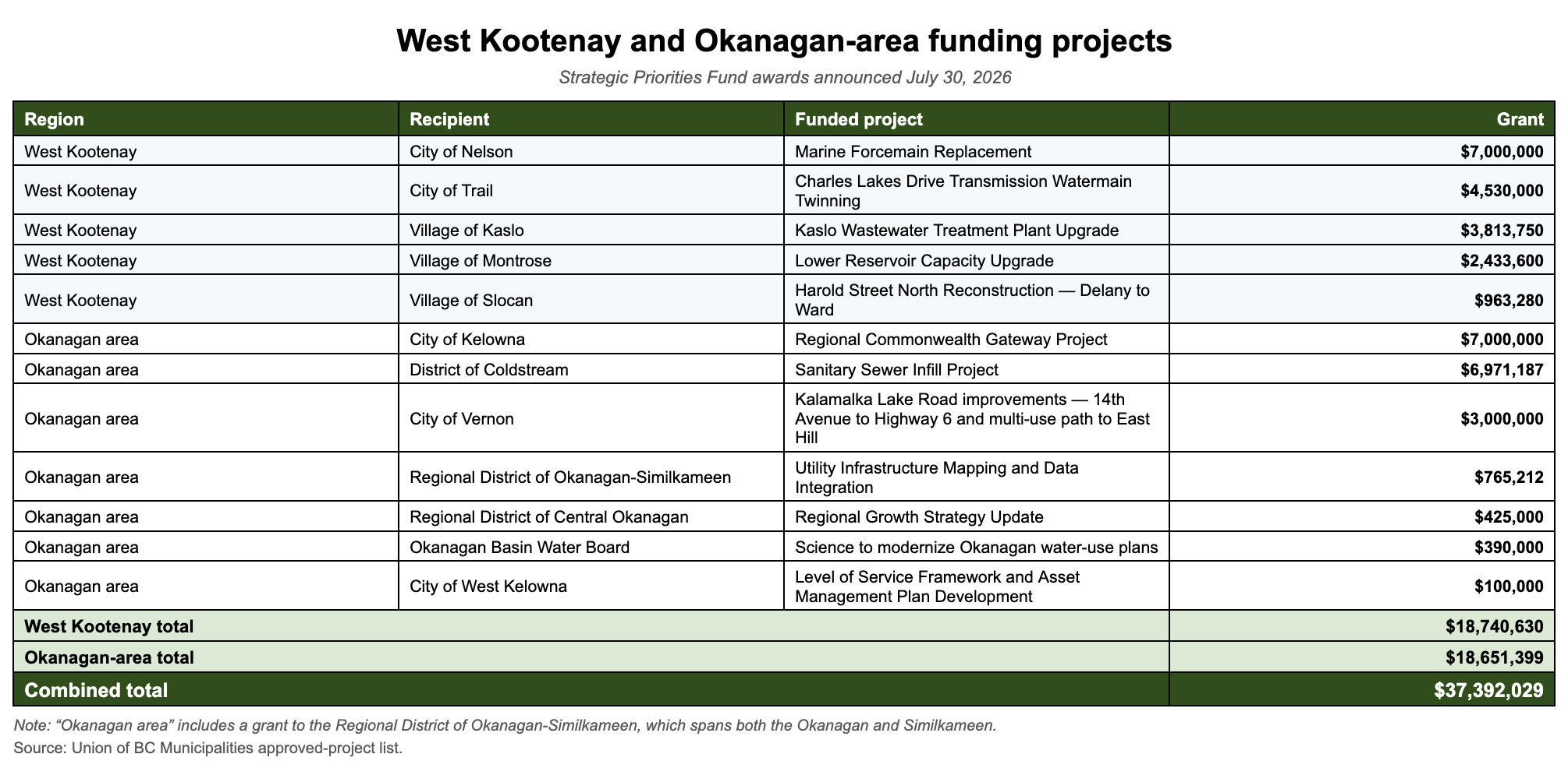 No Boundary projects listed as West Kootenay and Okanagan receive $37.4M