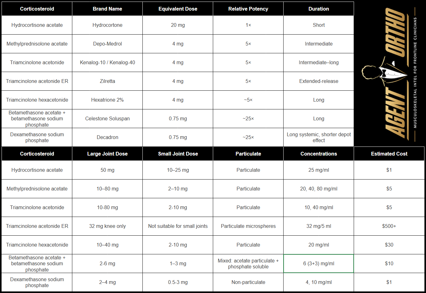 Corticosteroid Comparison Table