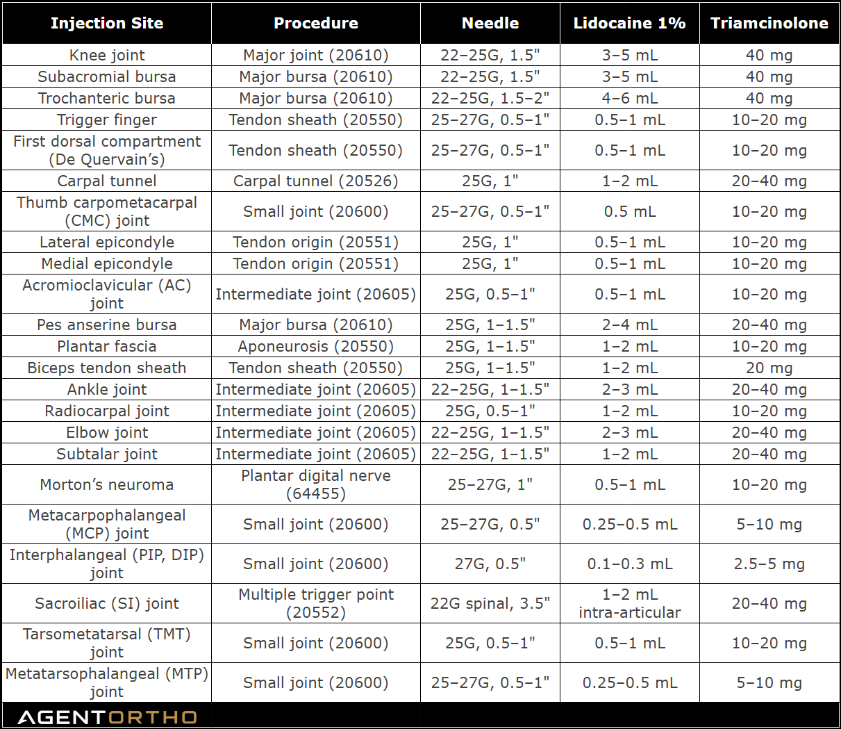 Injection Site Table