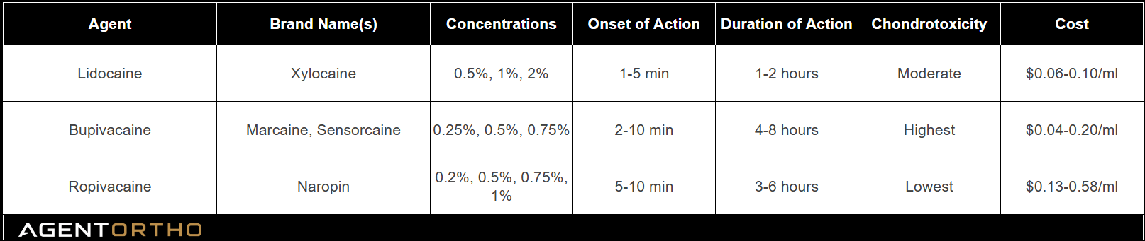 Injectable Anesthetics Comparison Table