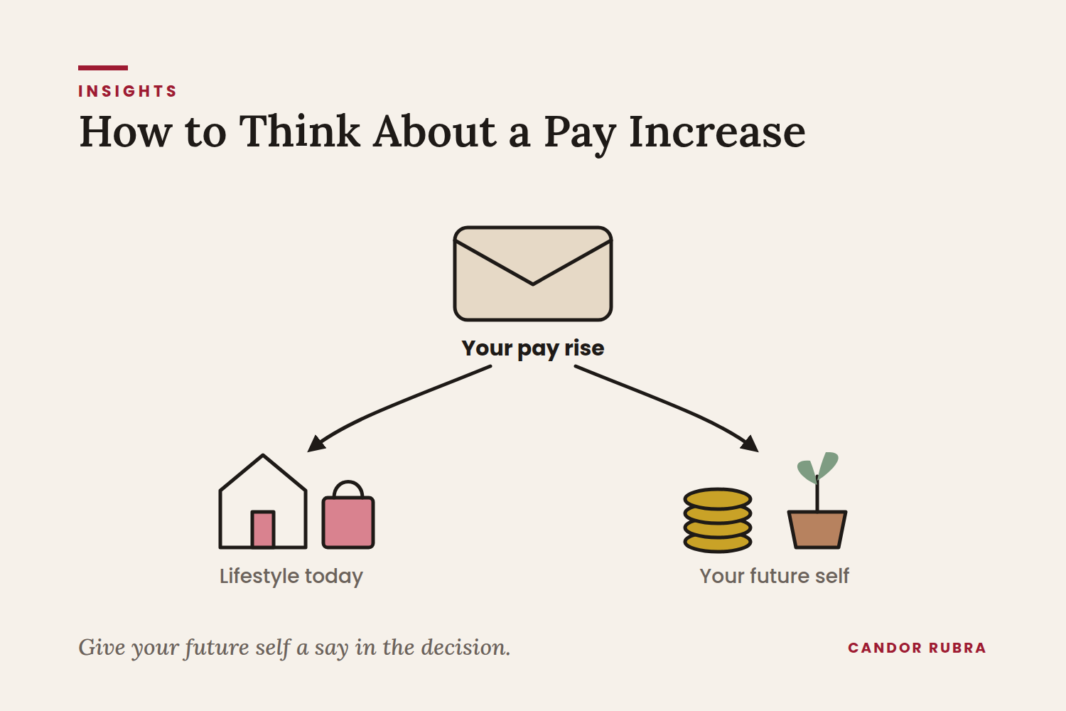 How to Think About a Pay Increase