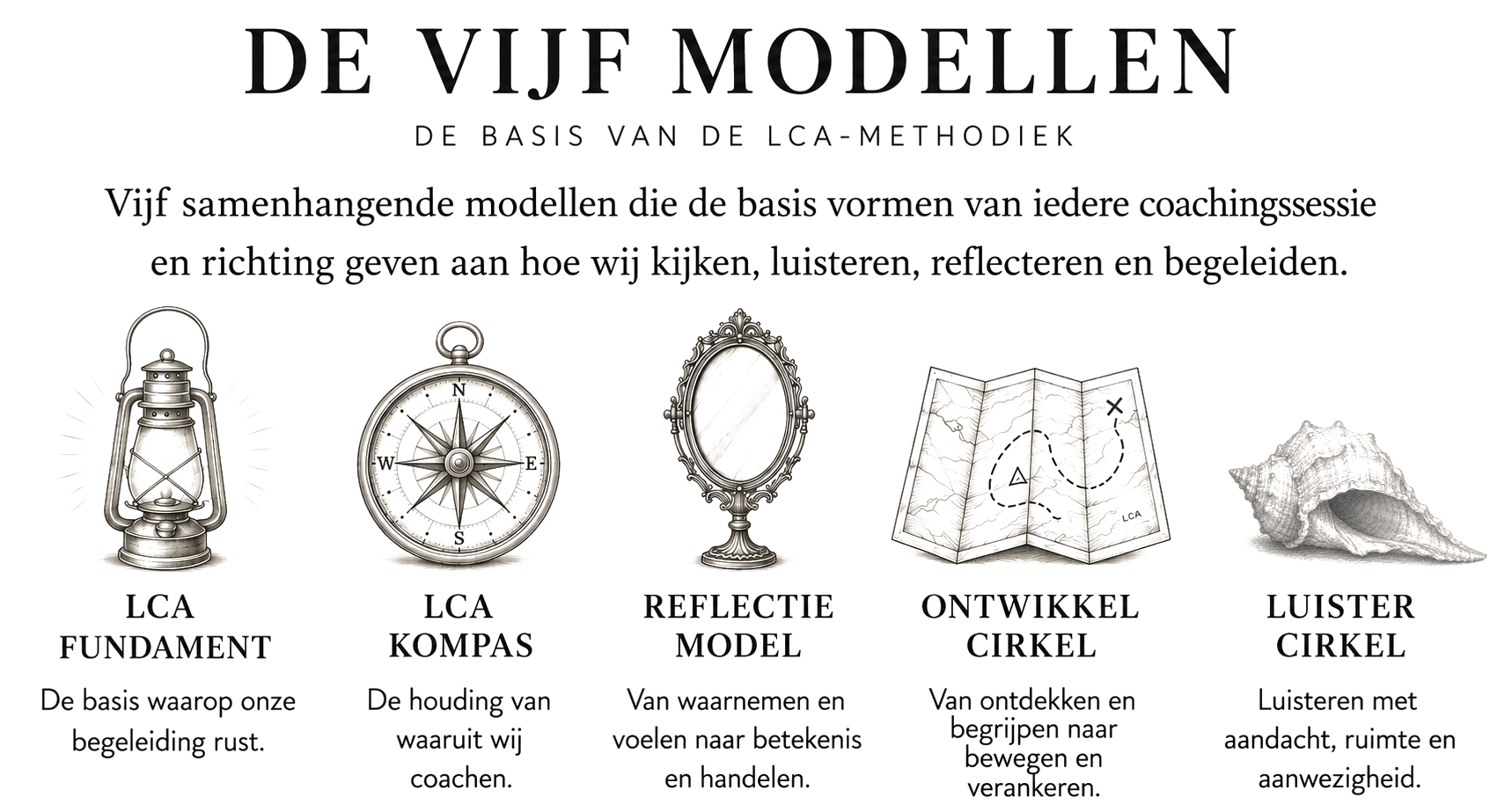 Infografiek over de vijf modellen van de LCA-methodiek, met afbeeldingen van een olielamp, een kompas, een spiegel, een ontwikkelcirkel en een schelp, met bijpassende verklarende teksten in het Nederlands.