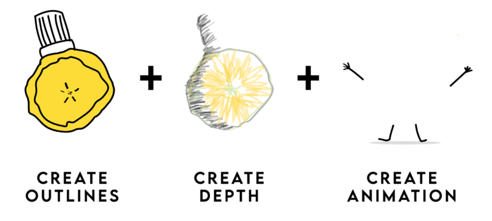 A drawing illustrating three steps: creating outlines with a yellow object, creating depth with a yellow and gray shaded object, and creating animation with a stick figure. Each step has a label beneath it.