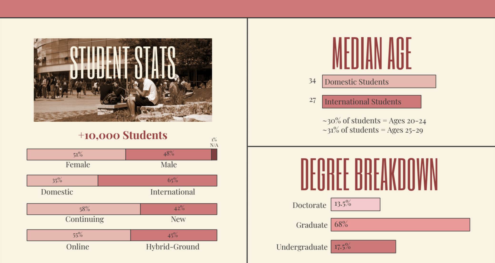A bar chart showing the gender distribution of students at Northeastern University's College of Professional Studies, with 51% female and 48% male, and the domestic versus international student percentage, with 35% domestic and 65% international.