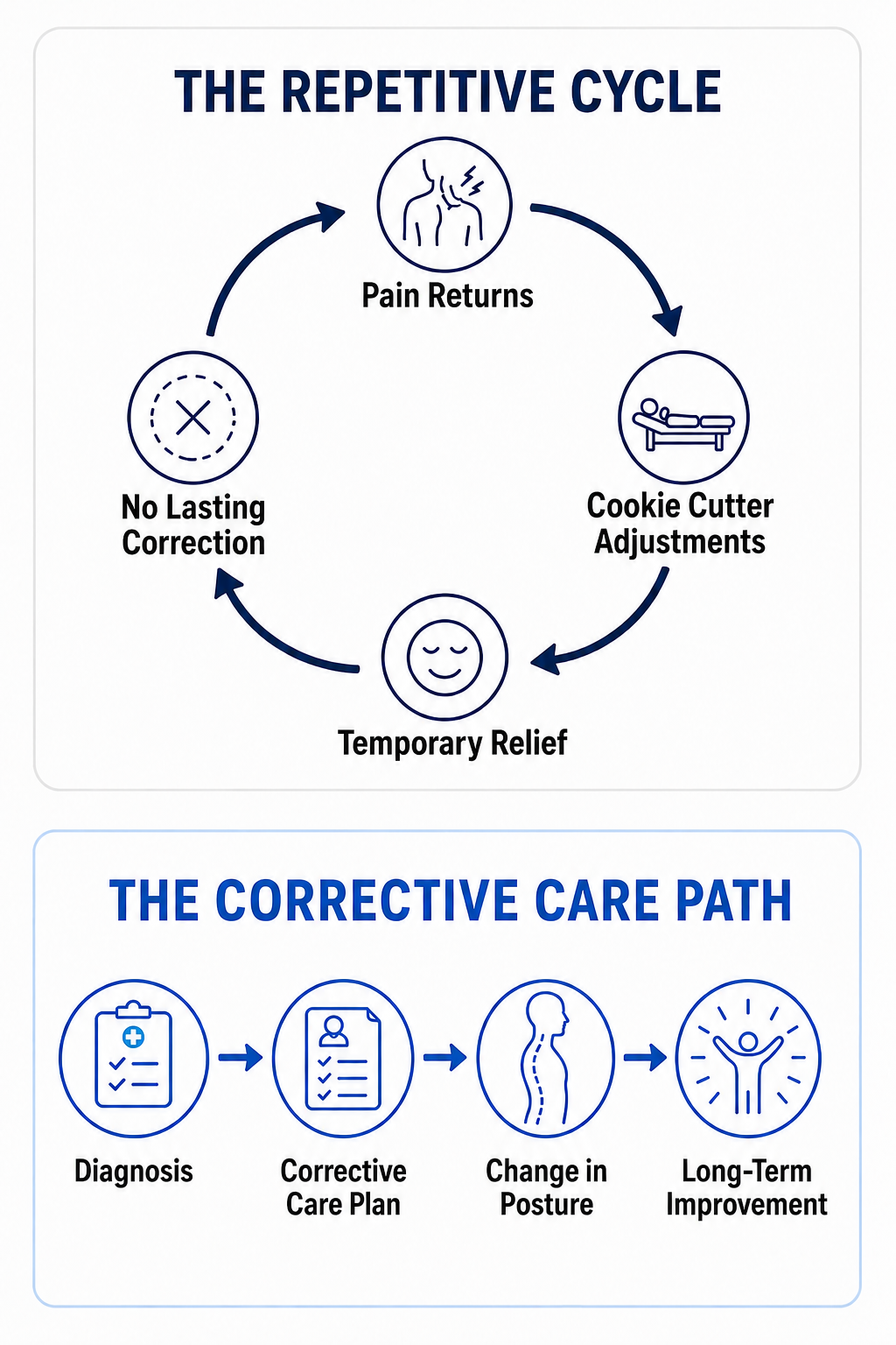 Diagram showing two processes: The Repetitive Cycle with steps for managing pain, including Pain Returns, Cookie Cutter Adjustments, Temporary Relief, and No Lasting Correction; and The Corrective Care Path with steps for diagnosis, corrective care plan, change in posture, and long-term improvement.