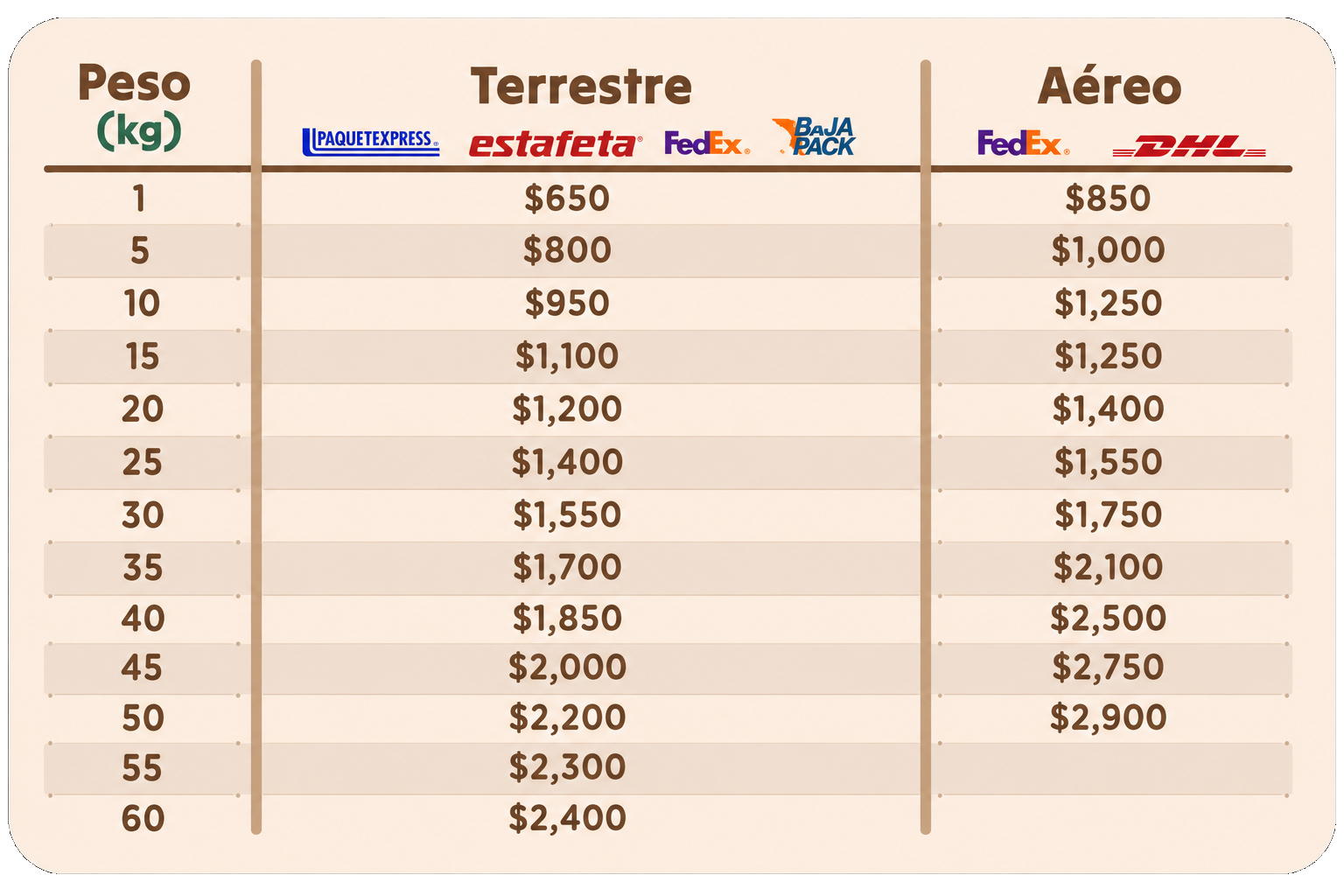 Tabla de precios de envío según peso (kg) y tipo de envío, incluyendo opciones terrestres y aéreas con diferentes compañías en un fondo beige con letras marrones y marcas de diferentes servicios de mensajería como Paquetexpress, Estafeta, FedEx, Bajapack y DHL.