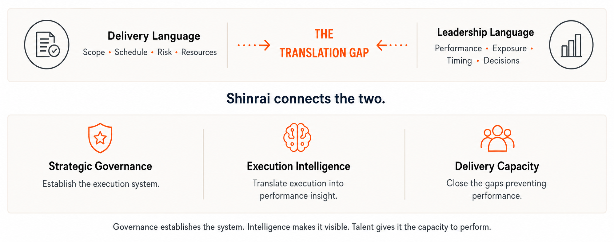Diagram illustrating the concept of the translation gap between delivery language and leadership language, with connected elements of strategic governance, execution intelligence, and delivery capacity.
