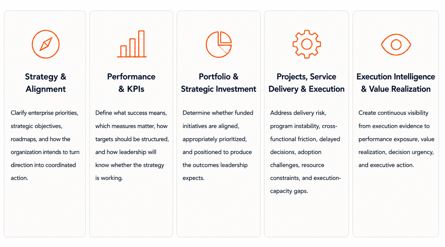 Five columns of text with icons above each, outlining different aspects of project management and strategy, including Strategy & Alignment, Performance & KPIs, Portfolio & Strategic Investment, Projects, Service Delivery & Execution, and Execution Intelligence & Value Realization.