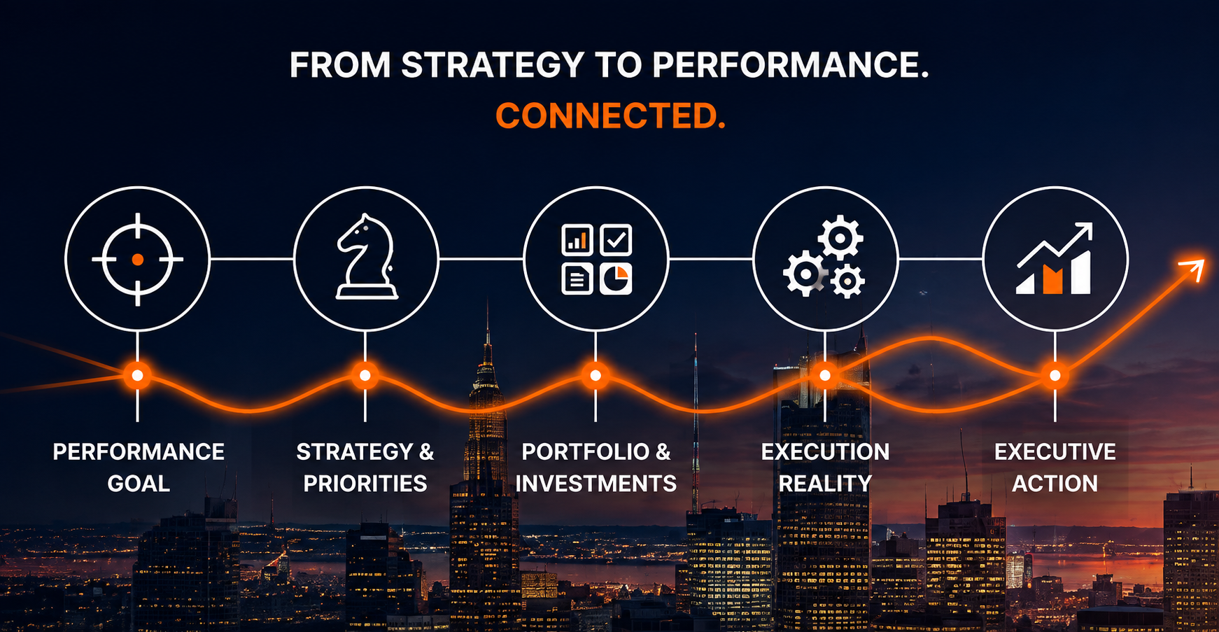 An infographic overlay showing a process from strategy to performance, titled 'From Strategy to Performance. Connected.' with icons representing goals, strategy, portfolio, execution, and action, connected by a glowing orange line.