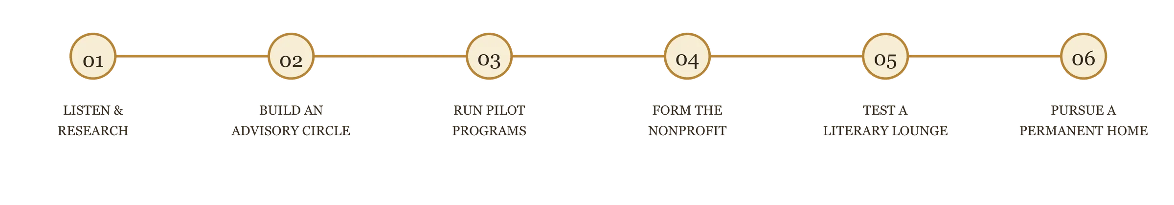 A timeline graphic with six steps numbered 01 to 06, each with descriptions related to an educational process, presented in a horizontal layout with connecting lines.