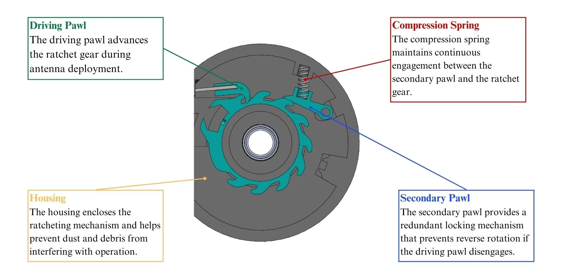 Close up of ratcheting gear