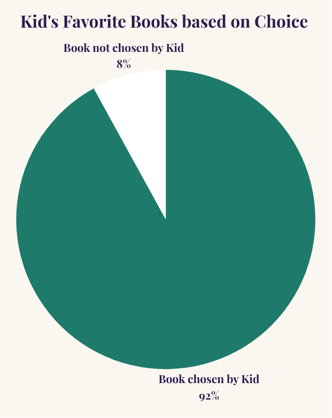 Pie chart titled 'Kid's Favorite Books based on Choice' showing 92% of books chosen by kids and 8% not chosen by kids.