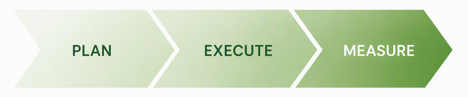 A graphic showing a three-step process labeled 'Plan,' 'Execute,' and 'Measure,' with arrows pointing from left to right.