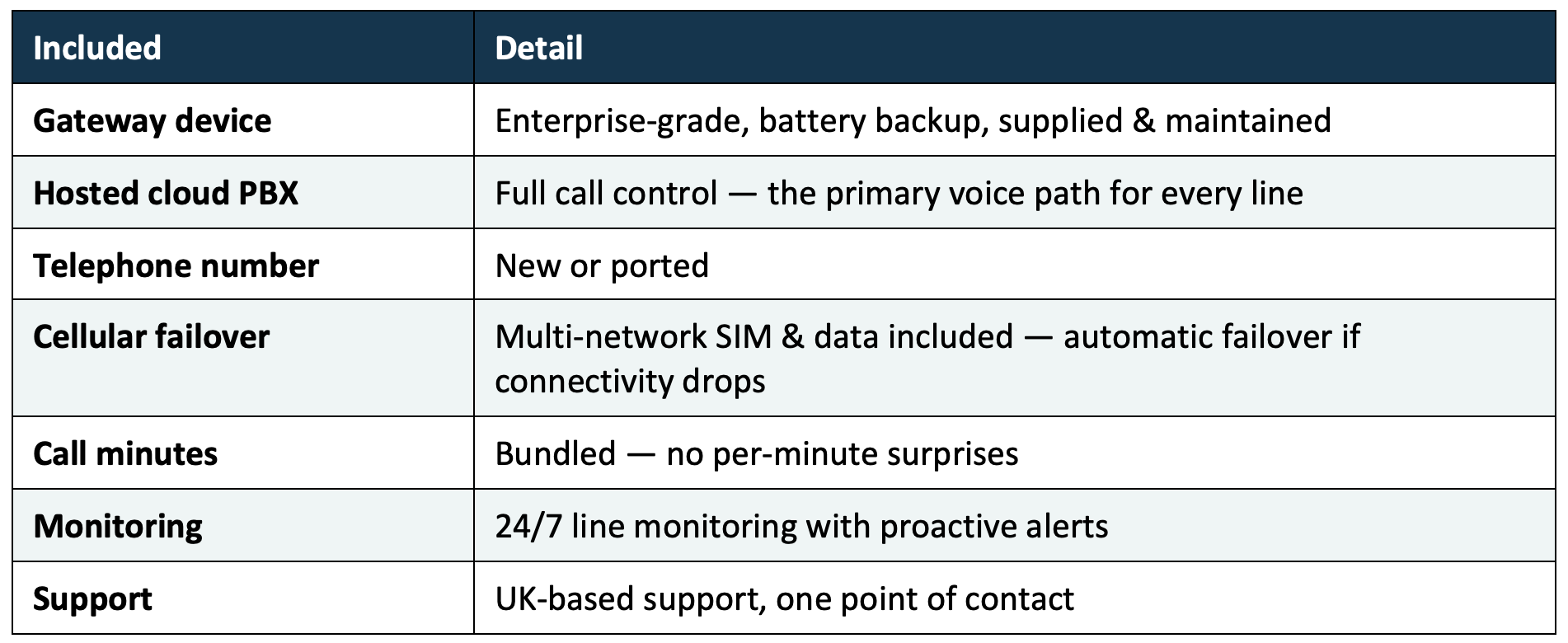 A table comparing features of a communication system, including a gateway device, hosted cloud PBX, telephone number, cellular failover, call minutes, monitoring, and support. The table details enterprise-grade backup, full call control, new or ported numbers, automatic failover with SIM, bundled call minutes, 24/7 monitoring, and UK-based support.