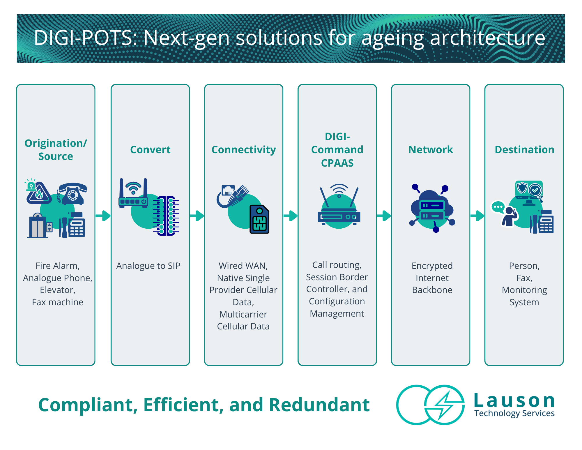 Flowchart diagram illustrating the Digi-Pots next-generation solutions for aging architecture, including stages from origin/source, convert, connectivity, DIGI-command CPAAS, network, and destination, with associated icons and descriptions for each stage.