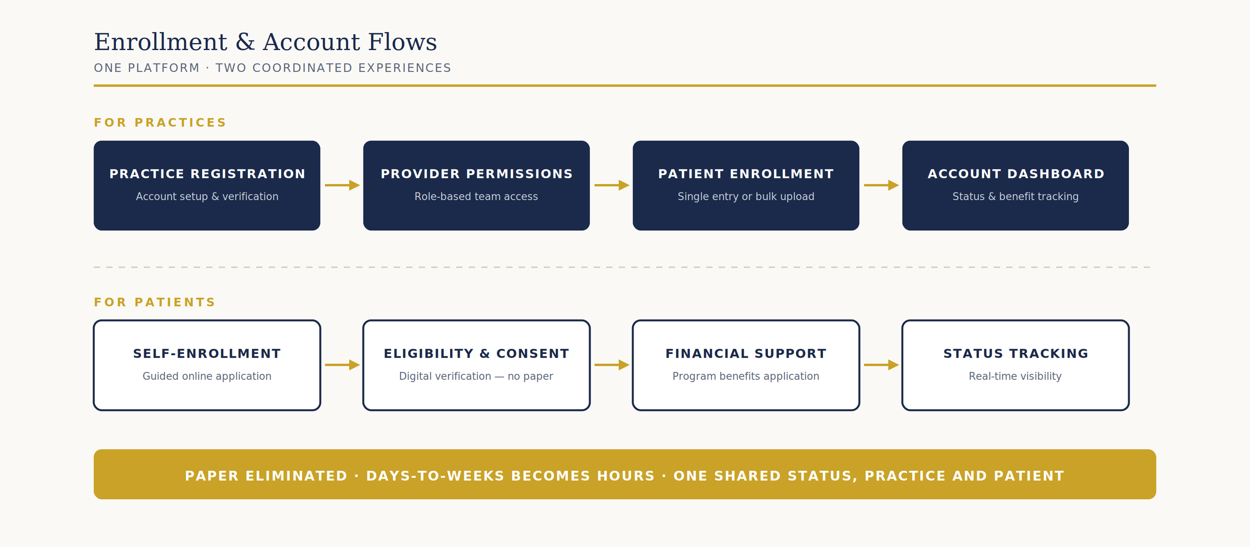 Flowchart of enrollment and account processes for practices and patients, with steps including practice registration, provider permissions, patient enrollment, account dashboard, self-enrollment, eligibility and consent, financial support, status tracking, and a note about paperless operation