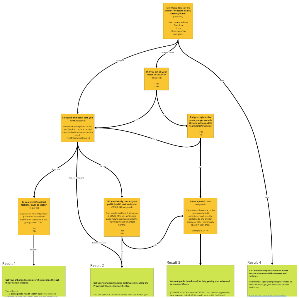 Flowchart with yellow and black boxes outlining COVID-19 vaccine dose requirements and certification steps.