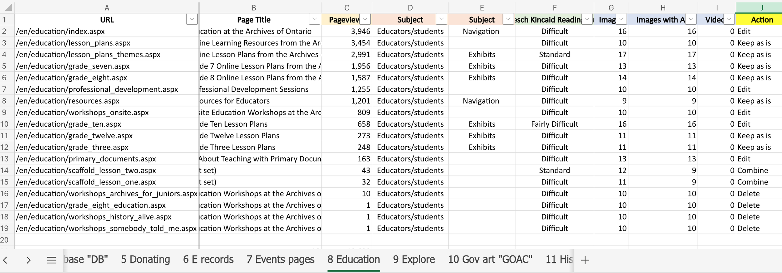 Excel document with columns like URL, page title, pageviews, reading level