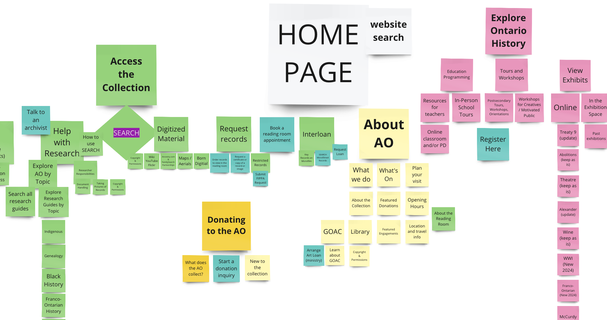 Board with sticky notes with different page types and potential navigation labels