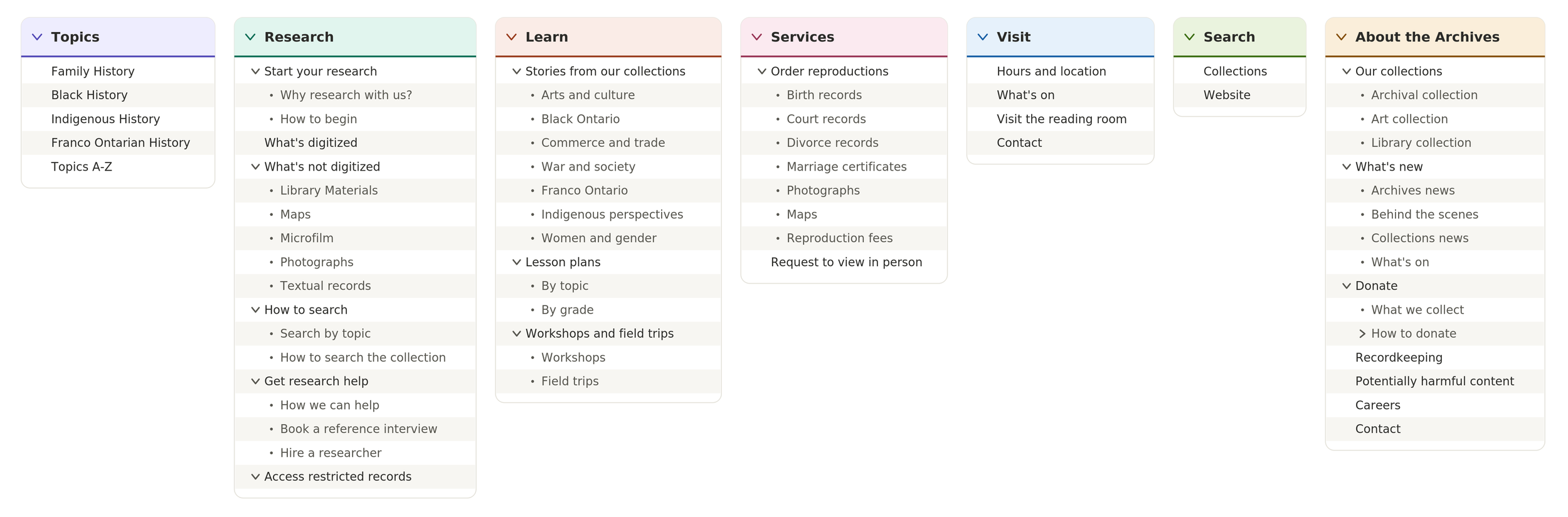 Navigation labels with 7 columns and pages that rest beneath them (Topics, Research, Learn, Services, Visit, Search, About the Archives)