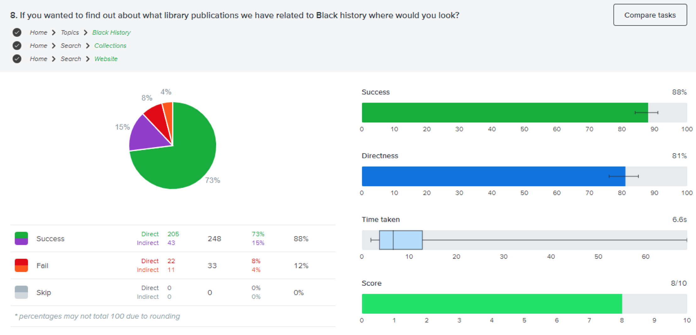 Tree testing result showing that the question "If you wanted to find out about what library publications we have related to Black history where would you look?" (success of 88%)