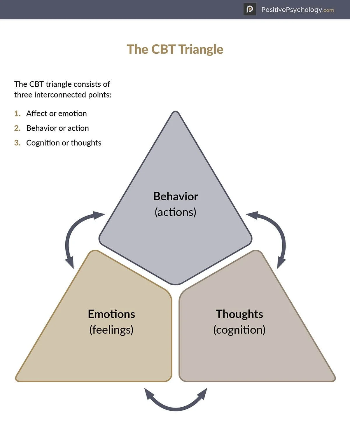 Diagram titled "The CBT Triangle" showing three interconnected points: behavior (actions) in the center, with arrows connecting to emotions (feelings) and thoughts (cognition).