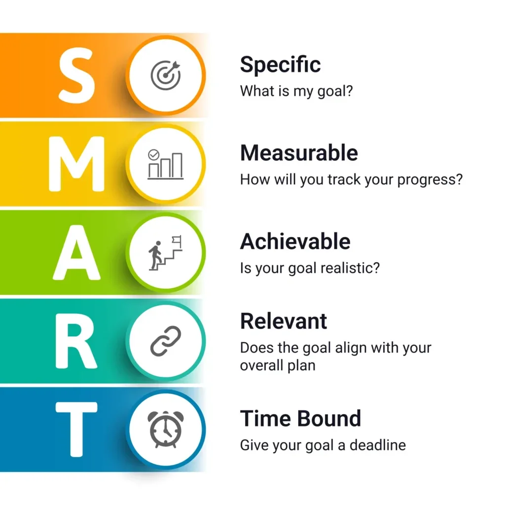 A colorful infographic illustrating the SMART goal-setting framework with the letters S, M, A, R, T in different colors. Each letter is associated with a description: S for Specific (goal question), M for Measurable (track progress), A for Achievable (realistic goal), R for Relevant (aligns with overall plan), T for Time Bound (has a deadline).