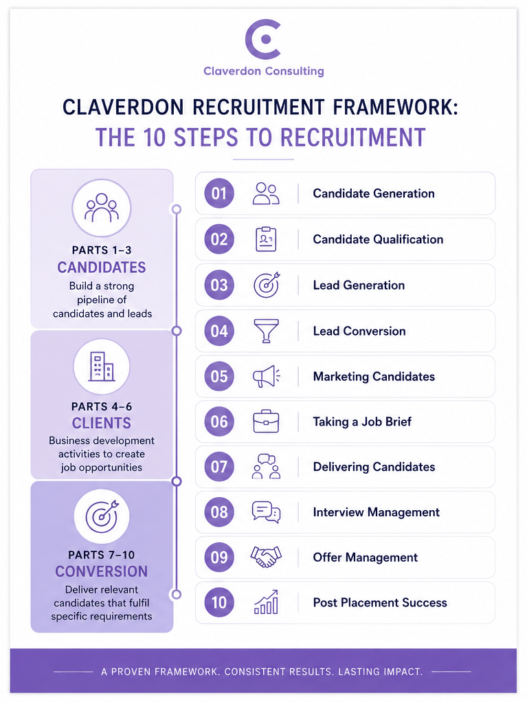 The Claverdon Recruitment Framework: the 10 Steps to Recruitment programme overview.