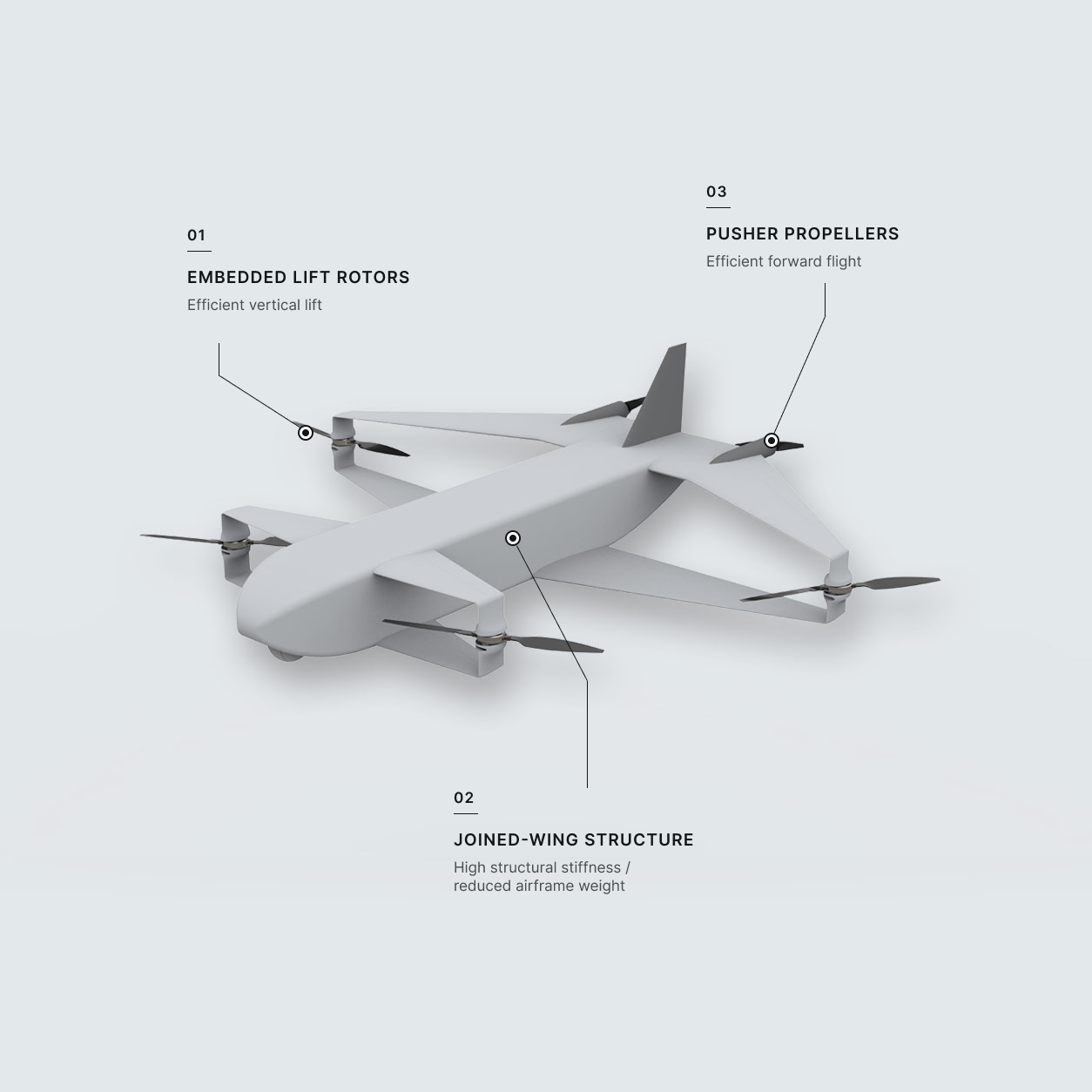 Armada aircraft diagram showing its joined-wing structure and propulsion components.