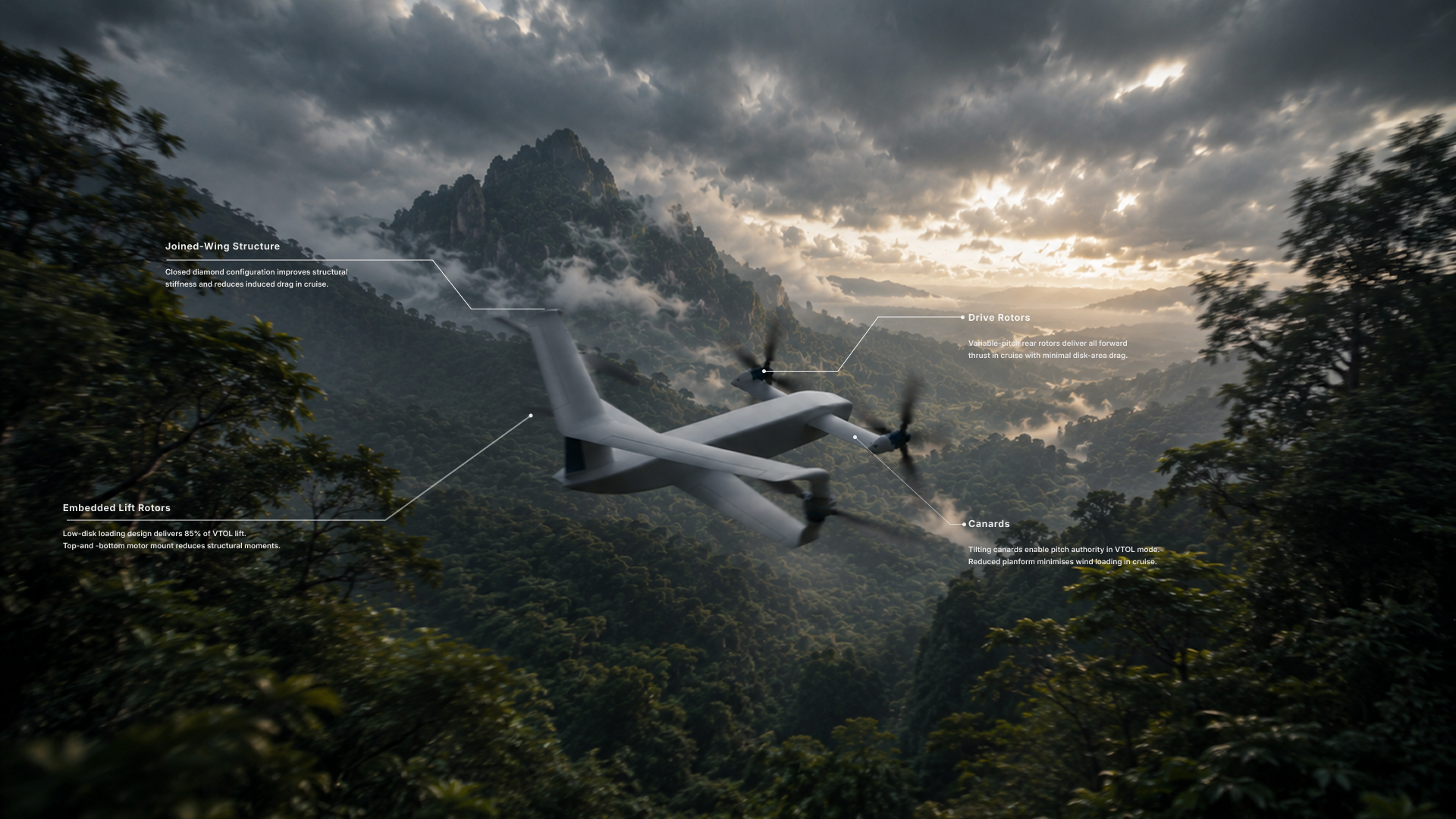 A drone flying over a mountainous landscape with cloud cover, with annotations highlighting its structural components such as joined-wing structure, embedded lift rotors, drive rotors, and canards.