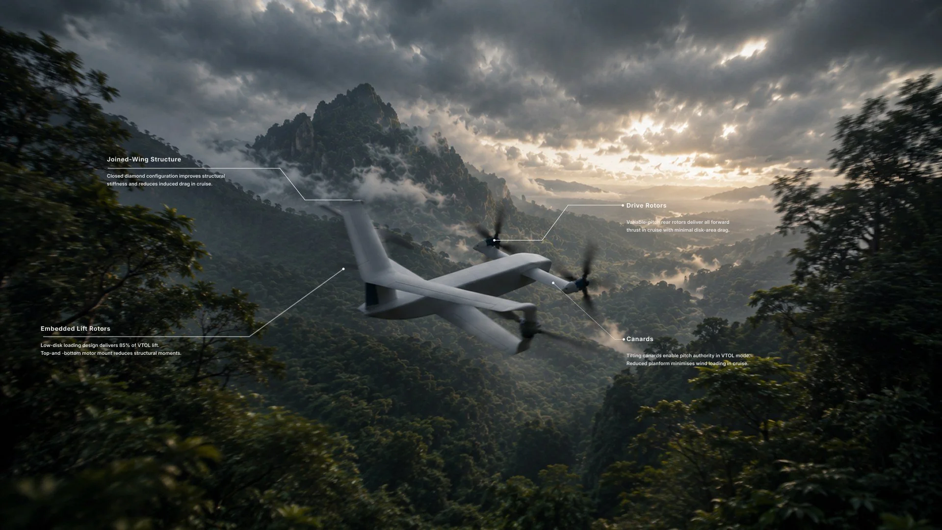 A drone flying over a mountainous landscape with cloud cover, with annotations highlighting its structural components such as joined-wing structure, embedded lift rotors, drive rotors, and canards.