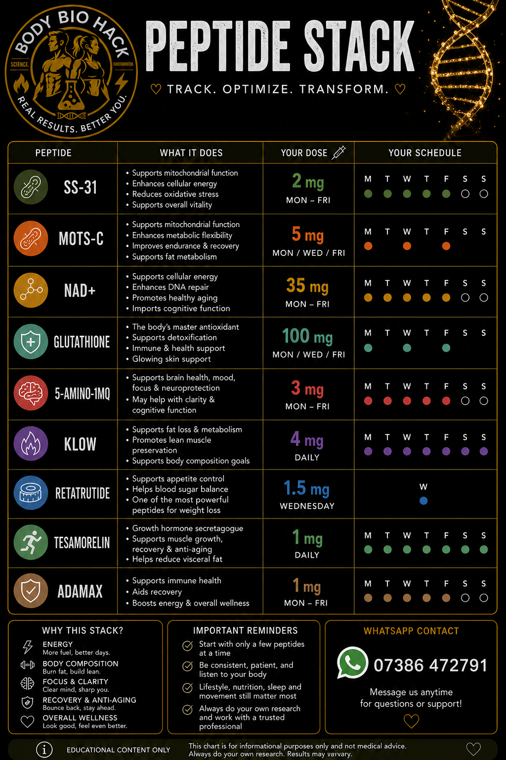 A chart titled 'Peptide Stack' from 'Body Bio Hack' featuring various dietary supplements including SS-31, MOTS-C, NAD+, Glutathione, 5-Amino-1MQ, KLOW, Retatrutide, Tesomrelin, and Adamax, with their benefits, dosage, and weekly schedules.
