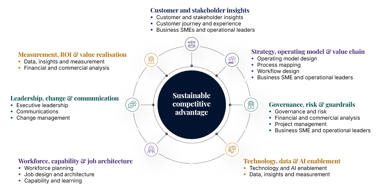 Diagram illustrating how various organizational factors contribute to sustainable competitive advantage, including customer and stakeholder insights, strategy and operating models, governance and risk, technology and AI enablement, workforce capabilities, leadership and communication, measurement and ROI, all connected in a circular flow.