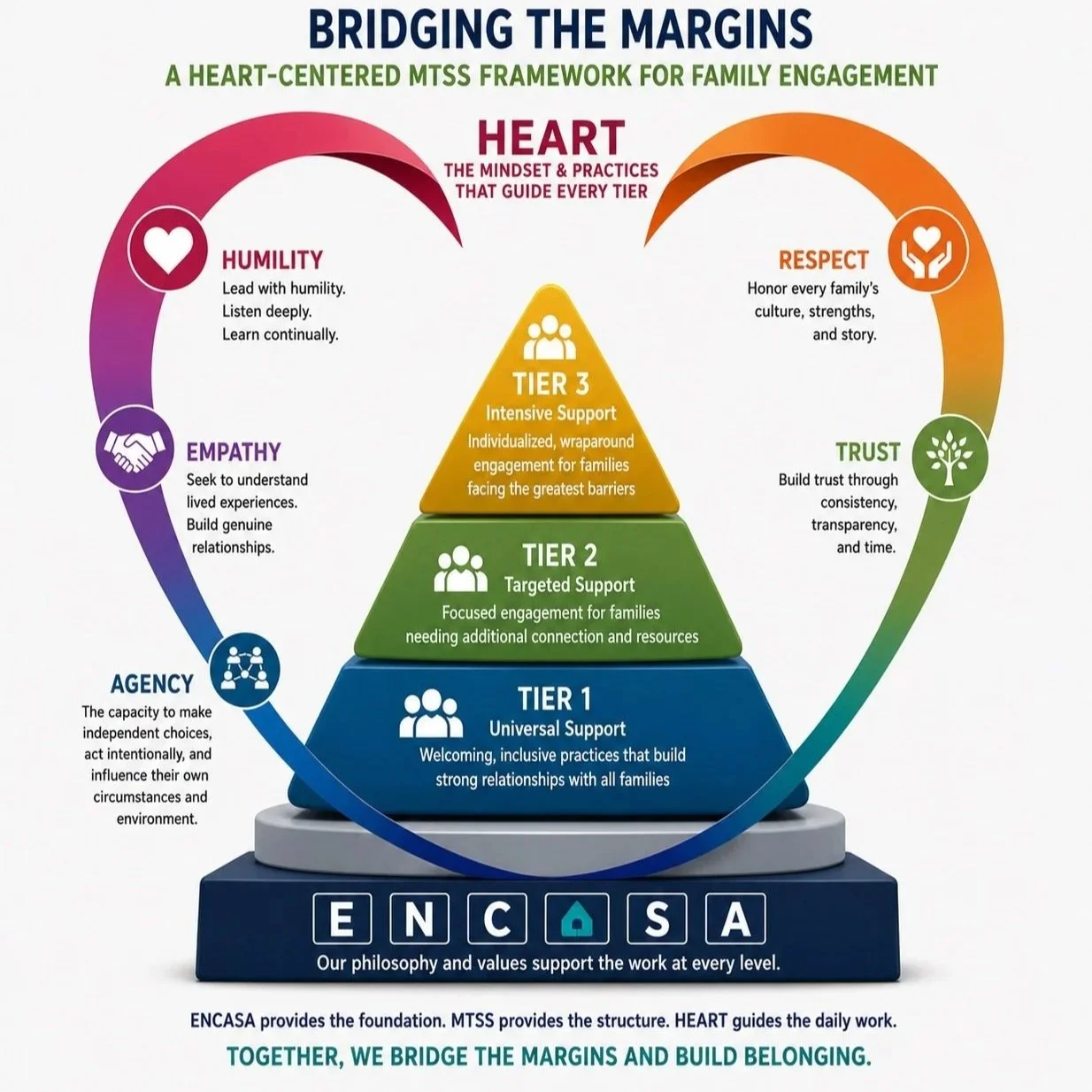 Diagram illustrating the 'Bridging the Margins' framework for family engagement, with a heart-shaped outer ring divided into sections representing humility, empathy, respect, trust, and agency. Inside, a pyramid displays three tiers: Tier 1 - Universal Support, Tier 2 - Targeted Support, and Tier 3 - Intensive Support. The bottom foundation emphasizes core values of ENCASA. The framework emphasizes heartfelt support, relationship building, understanding, and respect for families.